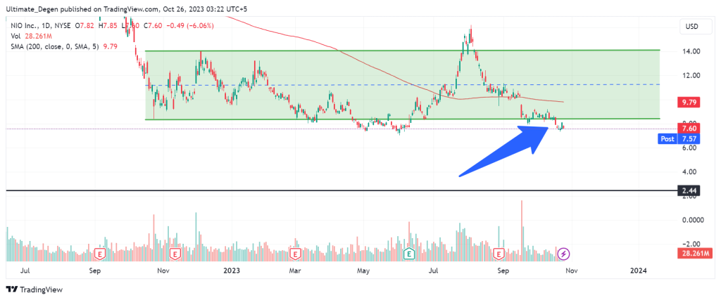 Technical analysis of NIO stock price