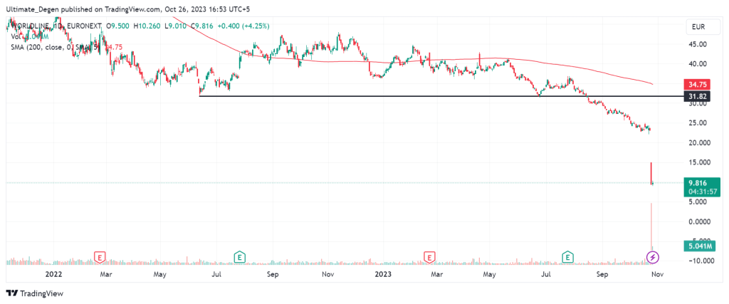 Worldline share price chart