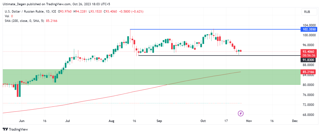 USD/RUB analysis