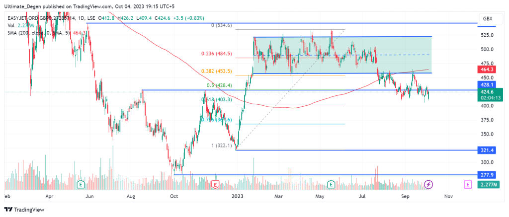 easyhet share price chart