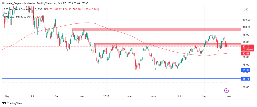 Brent oil price analysis