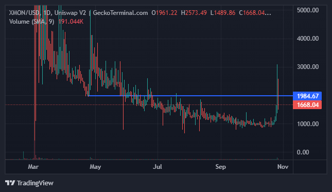 XMON price chart