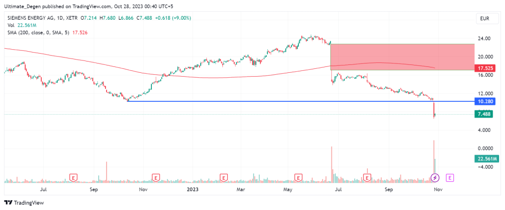 Price analysis of Siemens Energy shares