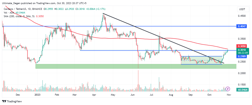 Cardano price chart