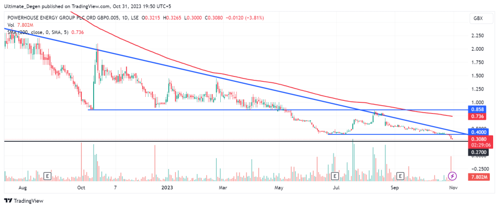 Technical analysis of Powerhouse energy share price