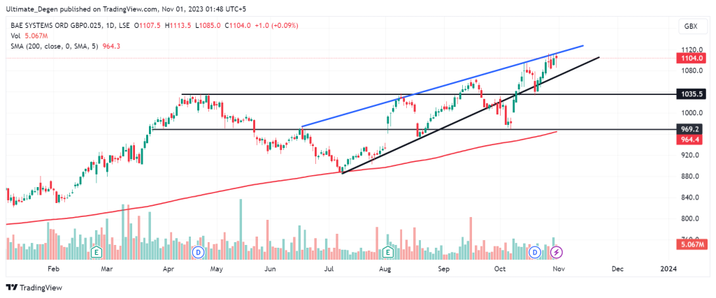 BAE Systems share price chart