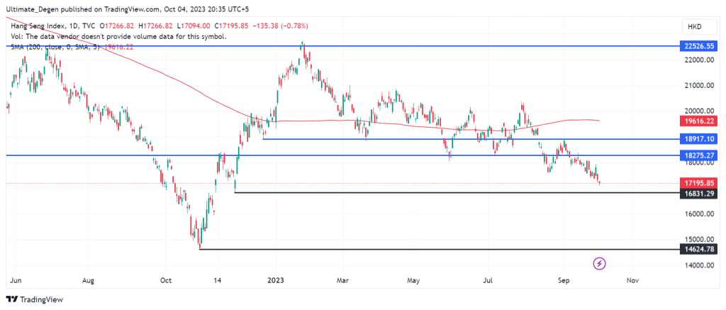 Hang Seng index analysis