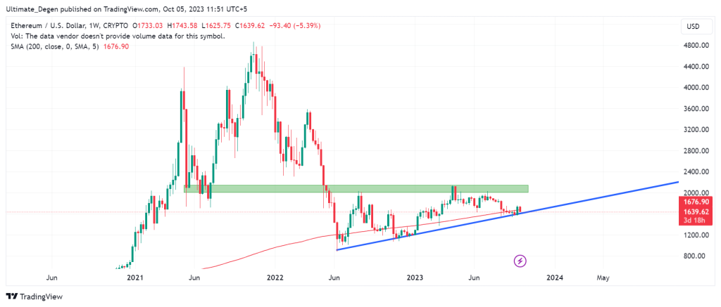 Ethereum price technical analysis