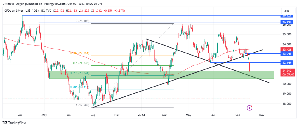 Silver price technical analysis