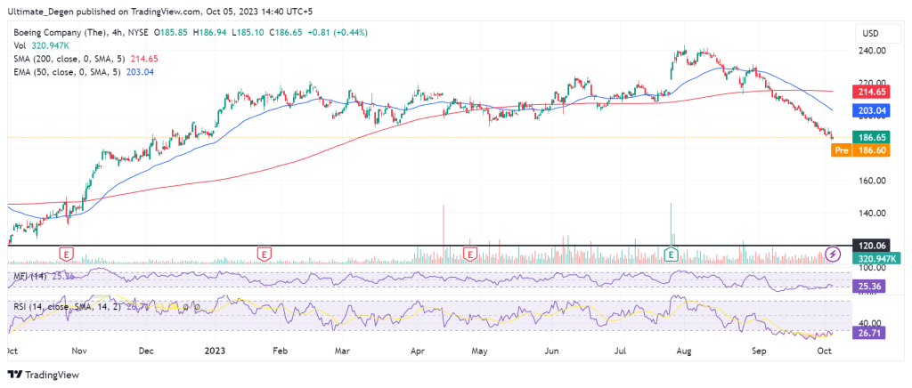 NYSE: BA technical analysis