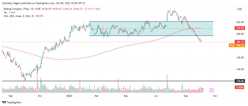 Boeing stock price anlaysis