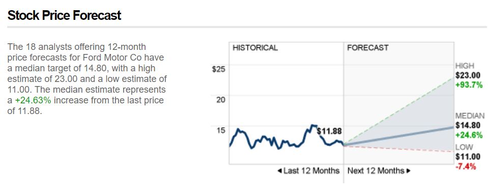 Ford Stock Forecast