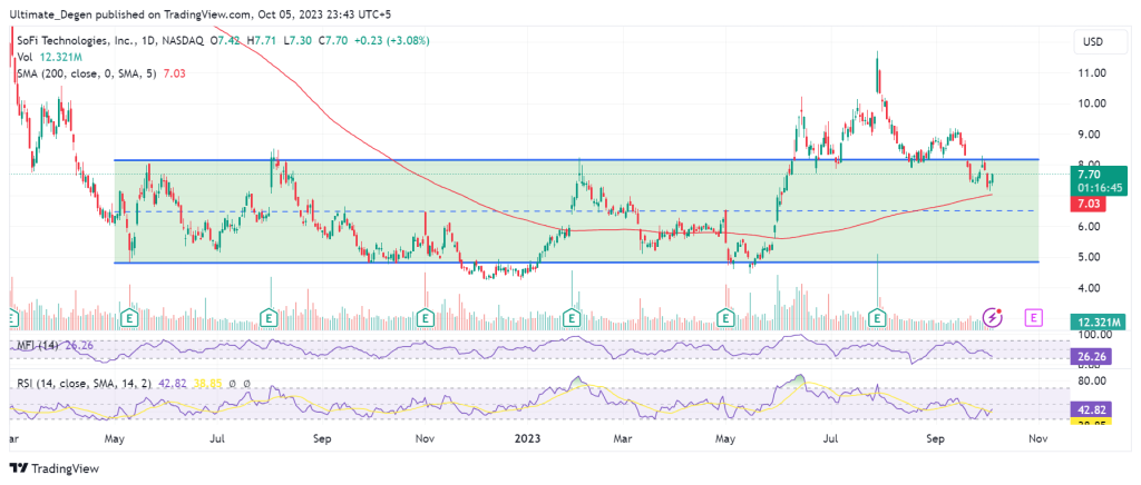 SoFi stock price forecast