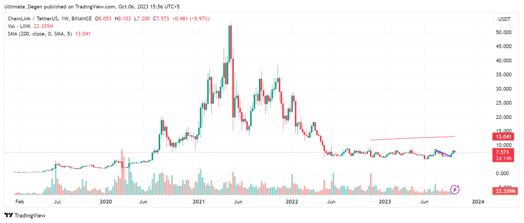 Chainlink price history