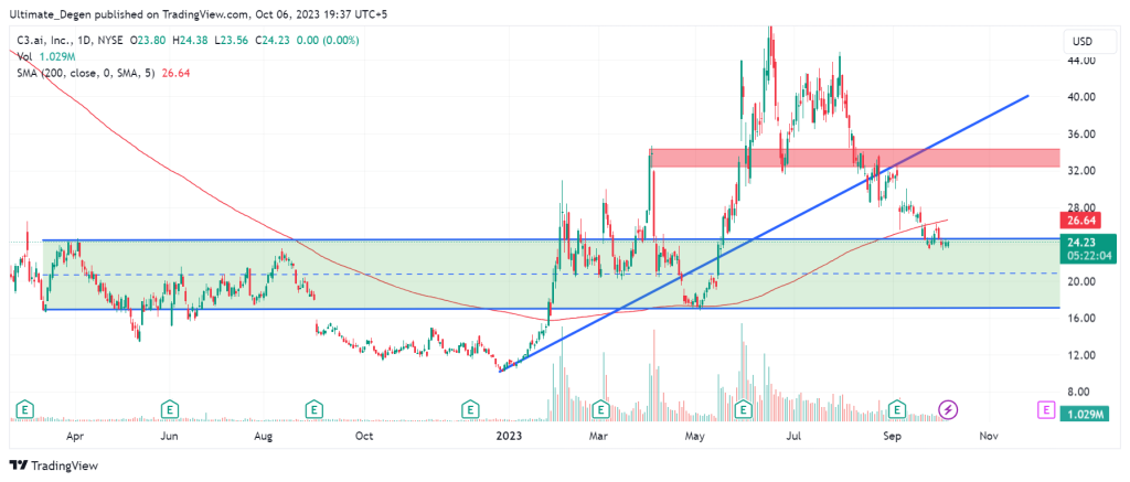 C3.AI stock forecast