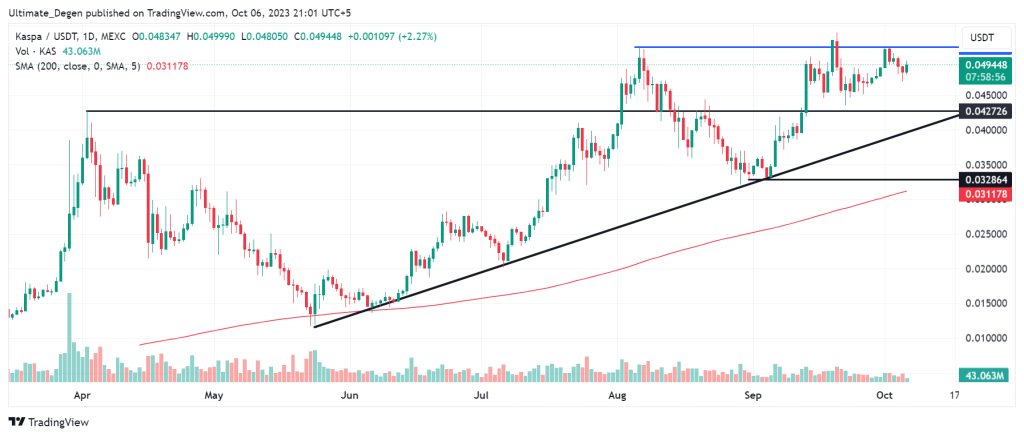 Kaspa coin price analysis