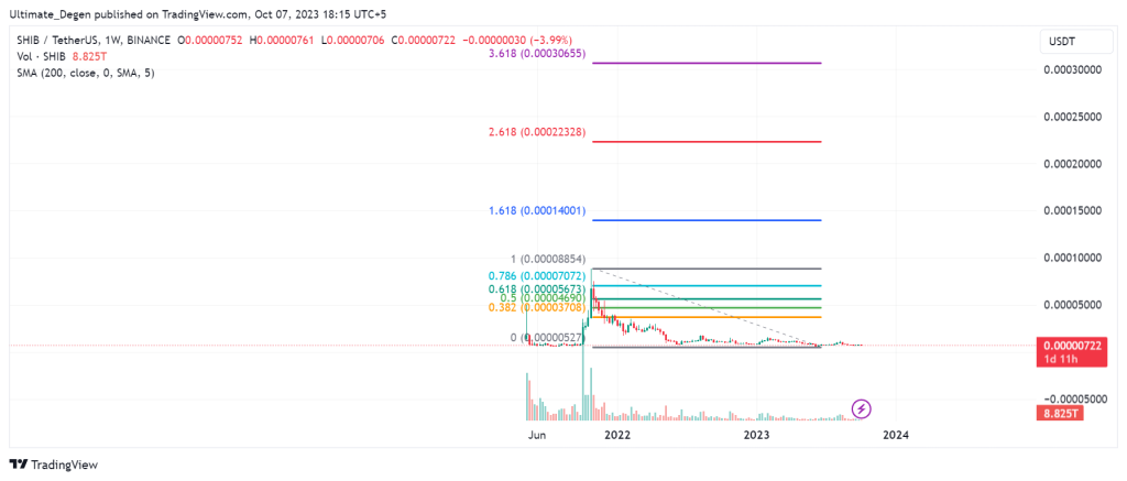 SHIB technical analysis and forecast 2030