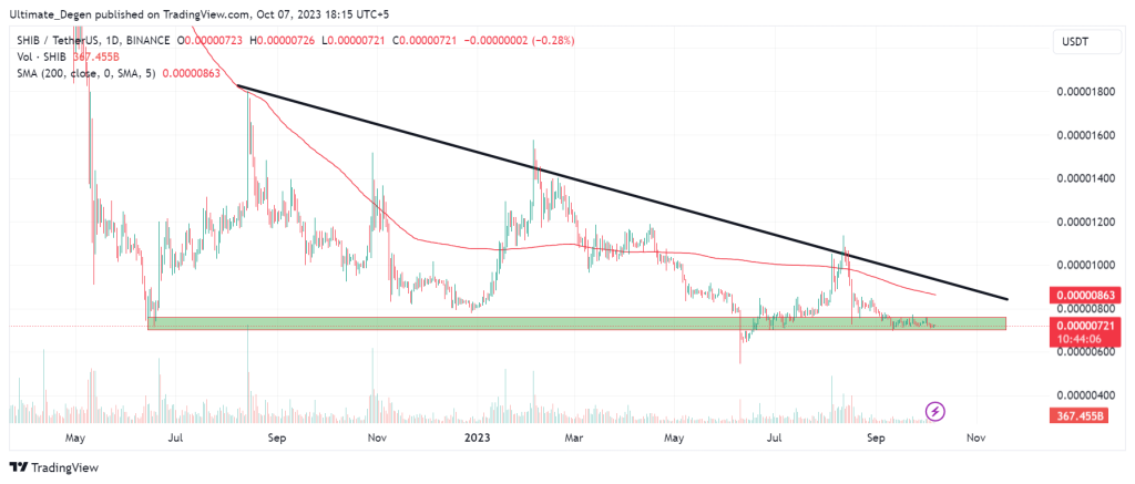 Shiba Inu coin price technical analysis