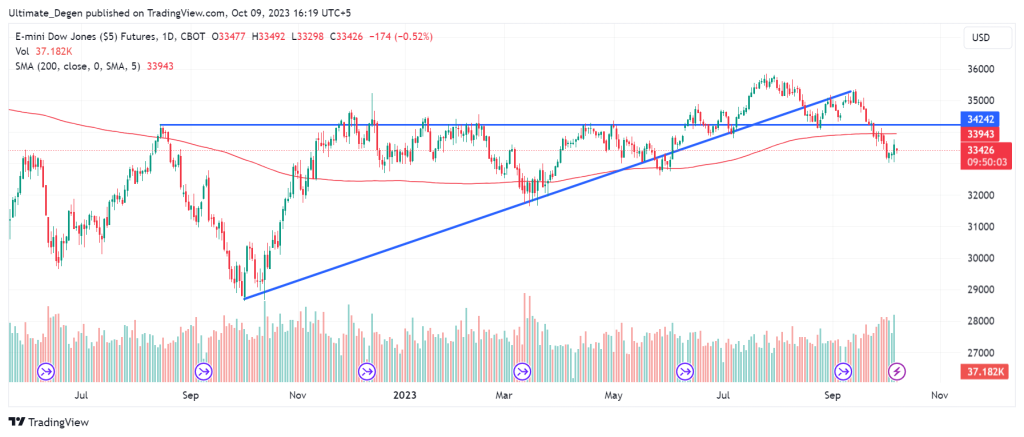 Dow Futures chart