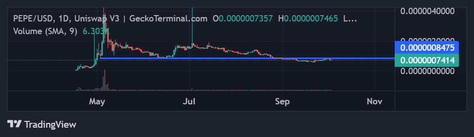 PEPE coin technical analysis