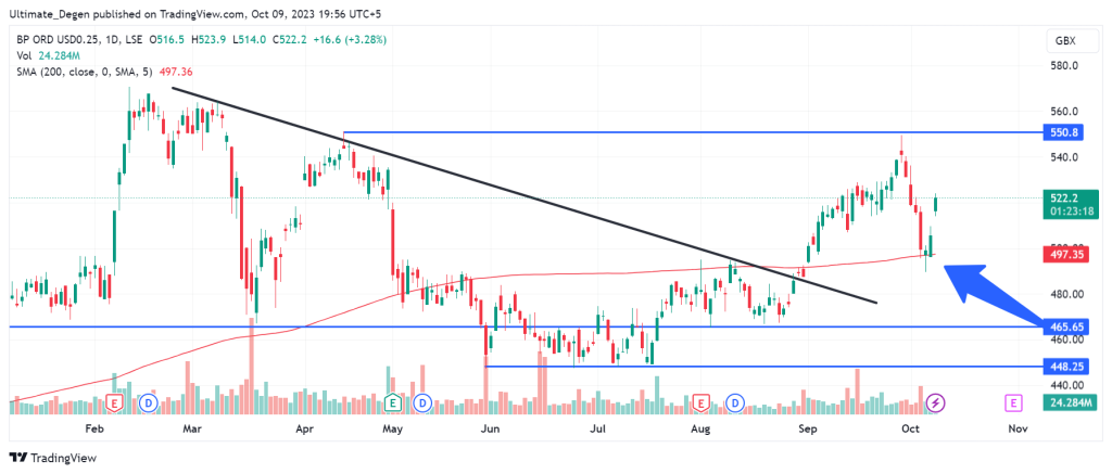 BP share price analysis