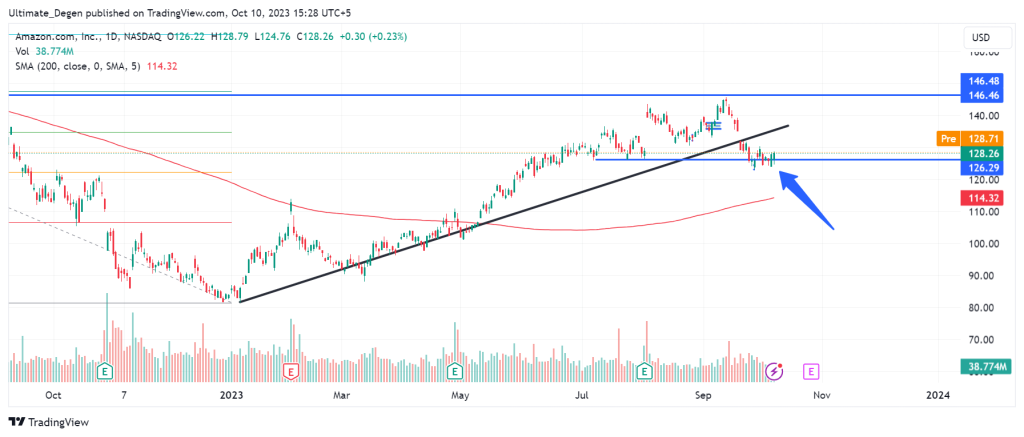 Amazon stock price analysis