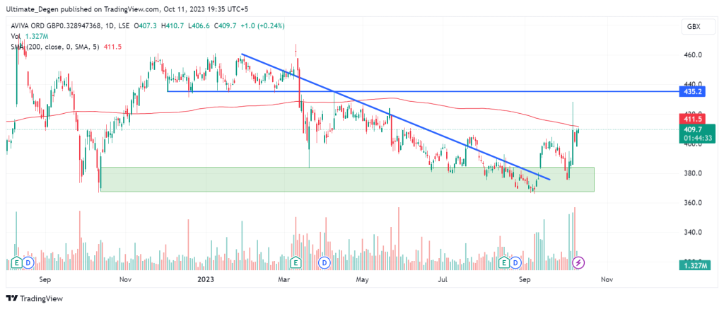 Aviva share price technical analysis