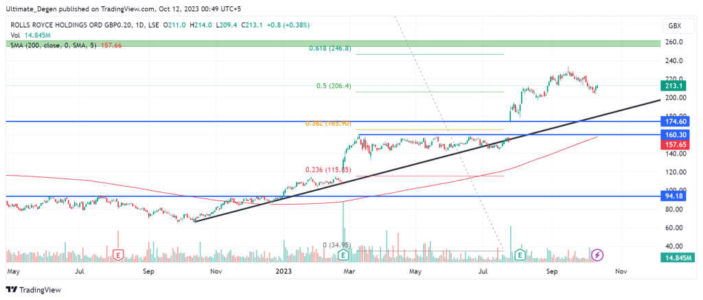 Rolls Royce technical analysis