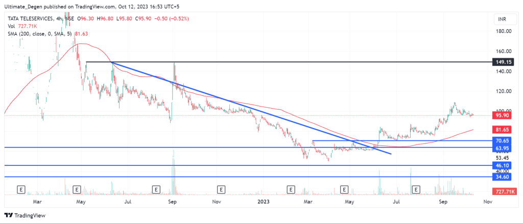 Tata Tele Business share price chart