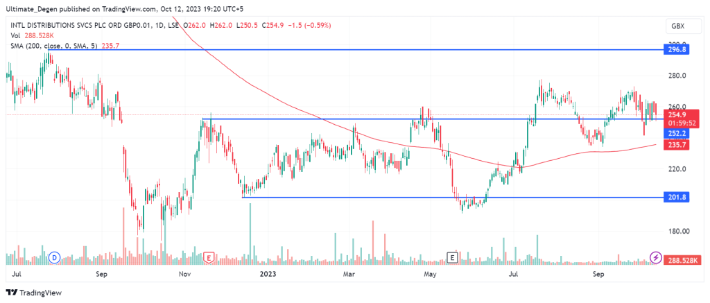 Royal Mail share price analysis