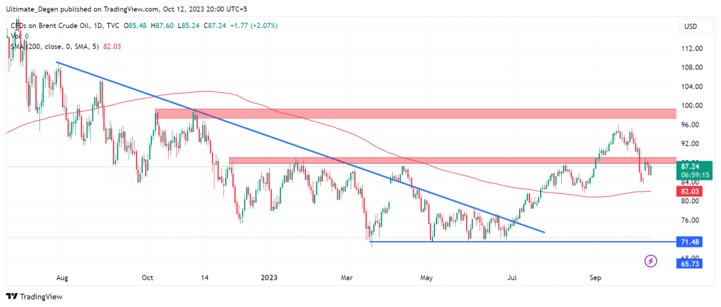 Brent oil price analysis