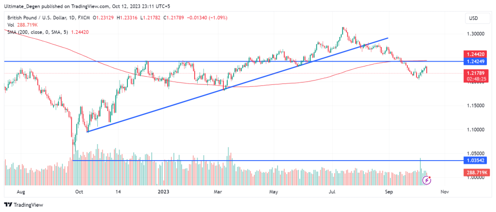 GBP/USD technical analysis