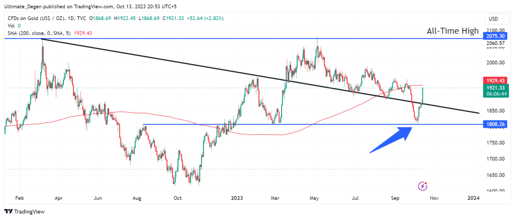 Technical analysis of Gold price chart on daily timeframe