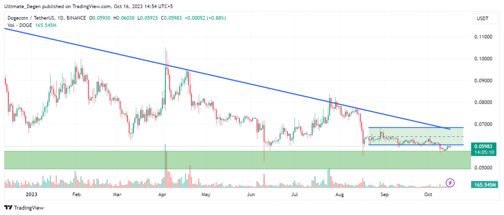 Dogecoin price analysis on 1D timeframe.