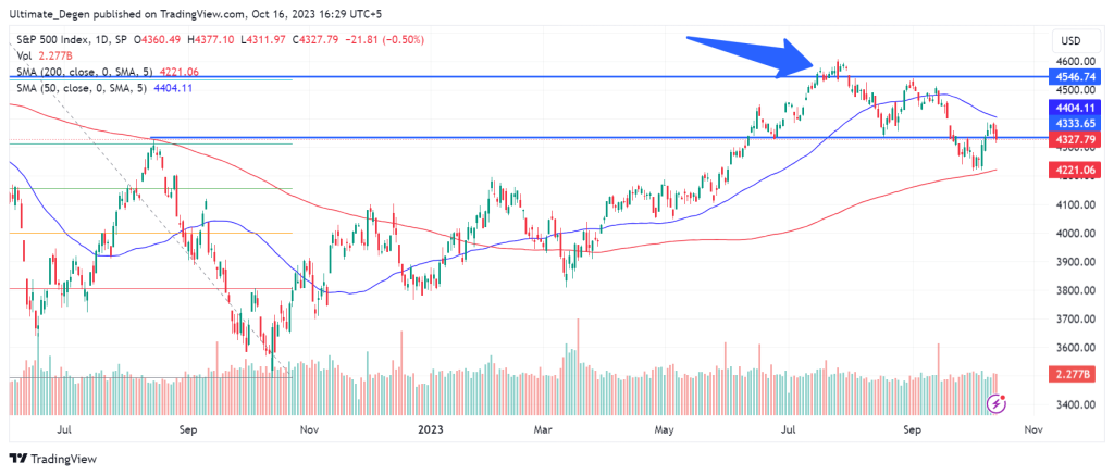 S&P 500 index analysis and technical forecast