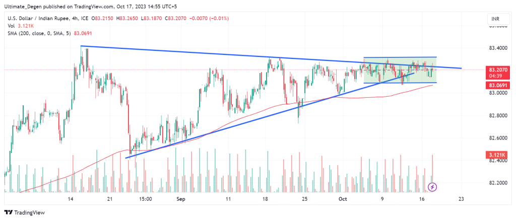 USD/INR Technical analysis