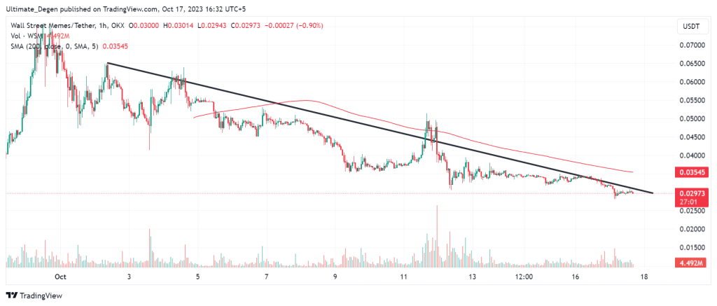 Wall Street Memes coin price analysis