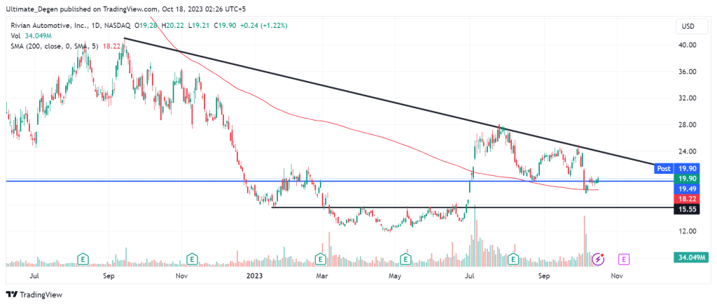 Daily chart and technical analysis of Rivian