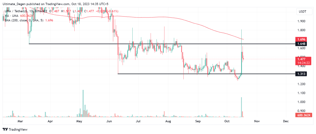 UMA crypto chart