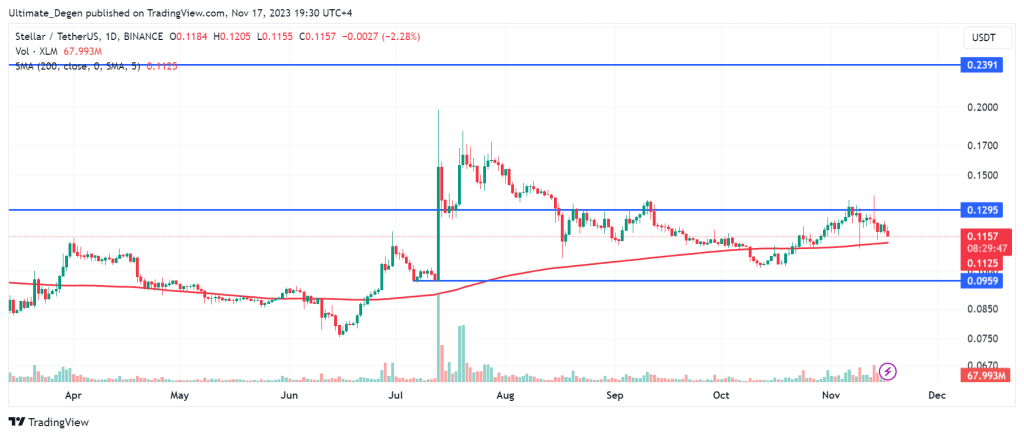 Stellar Lumens (XLM) price chart and Technical analysis