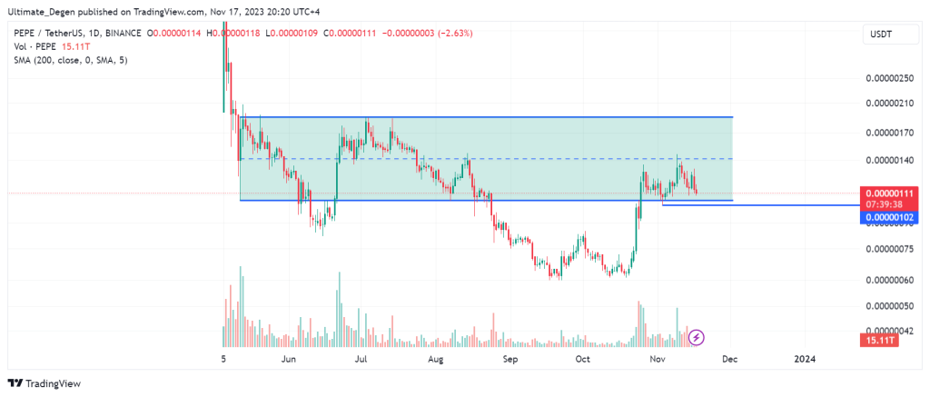 Pepe coin price chart