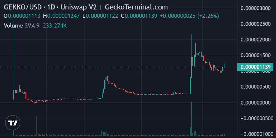 Gekko HQ coin price chart