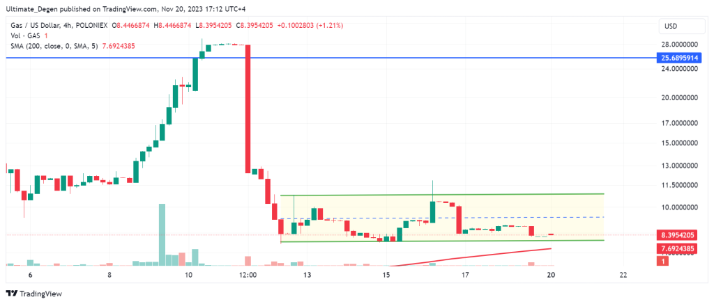 NEO GAS price analysis and technical outlook