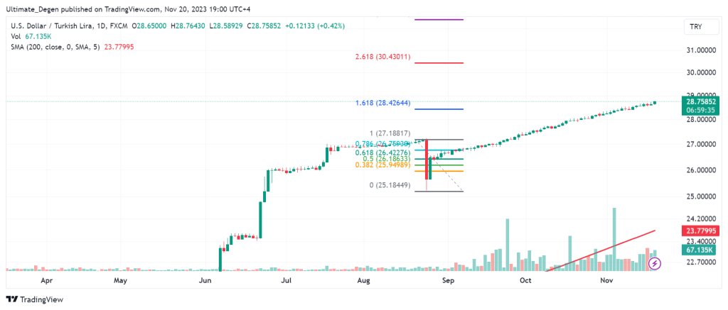 USD/TRY technical analysis and outlook