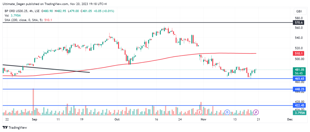 BP share price chart and analysis