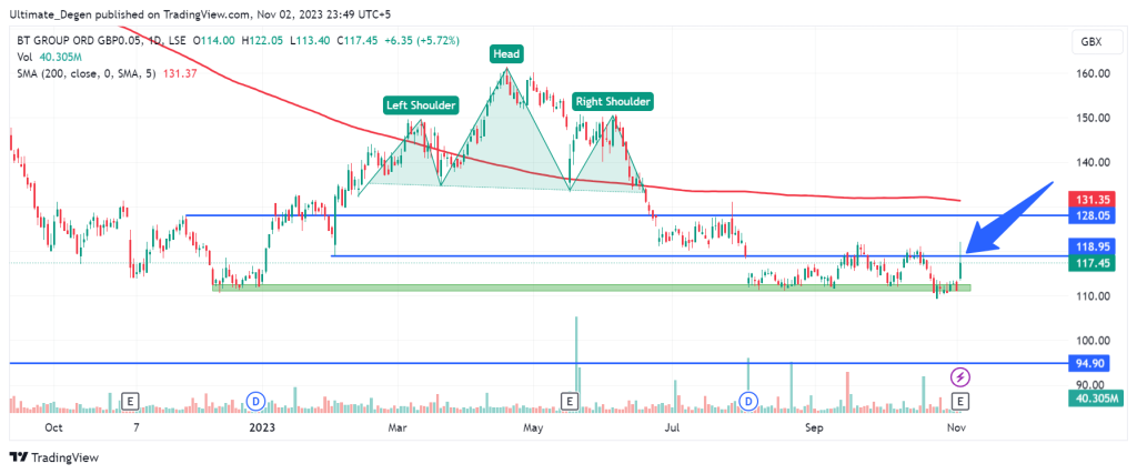 LON: BT.A analysis