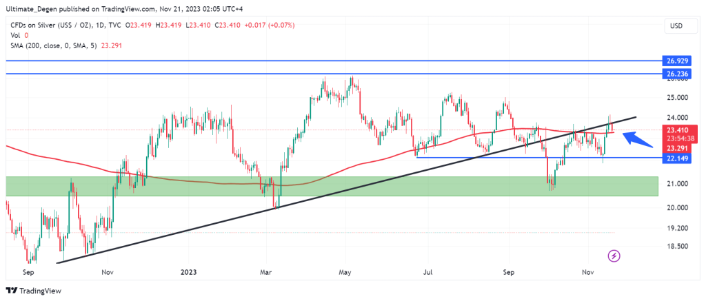 Silver price chart and technical analysis 