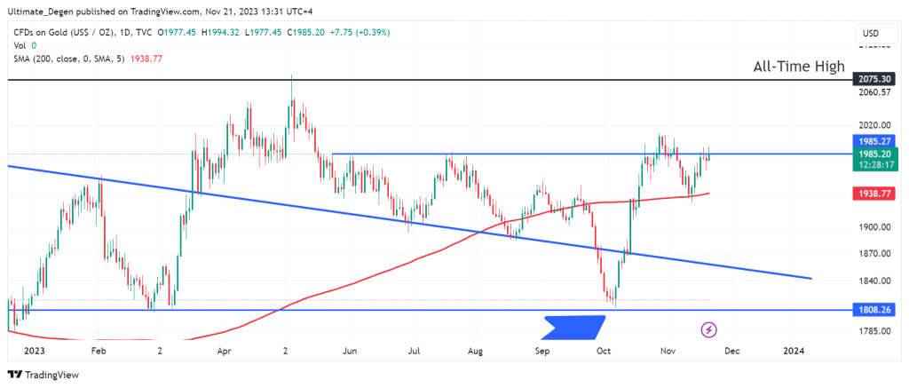 Gold price chart