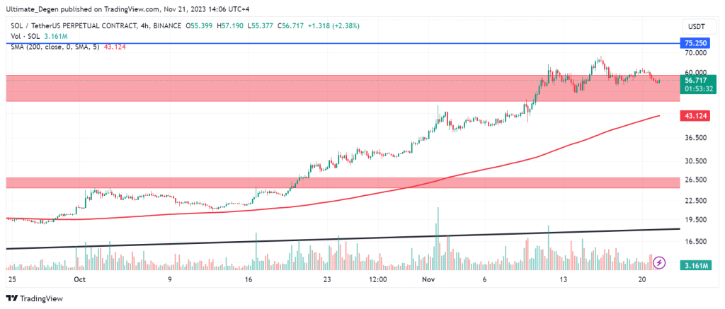 Technical analysis of Solana price chart