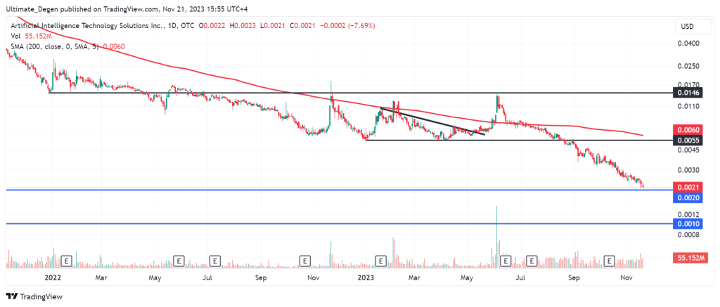 AITX Stock Price Technical Analysis